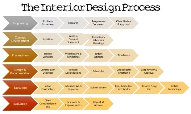 design process diagram